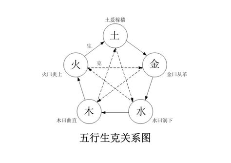 相生相剋|五行生剋(哲學理論):實質,特性,生克,劃分,物象歸類,相。